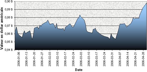 L'ascension du dollar canadien en 2006