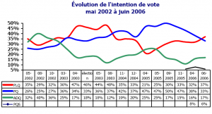 Évolution de l'intention de vote au Québec, mai 2002 à juin 2006