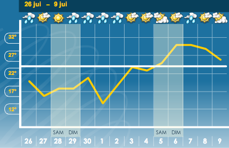 Meteo du 1 juillet 2008