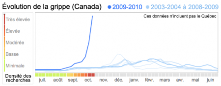 Évolution des recherches sur la grippe h1n1 au Canada