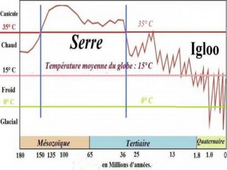 Évolution de la température au cours des dernières 200 millions d'années