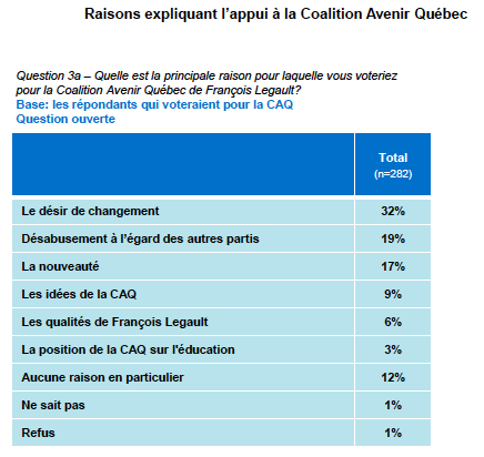 Sondage catastrophique pour Legault