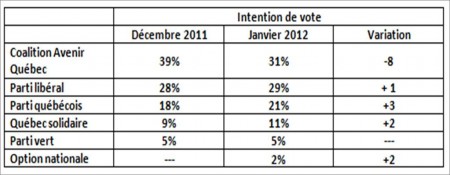 sondage Crop