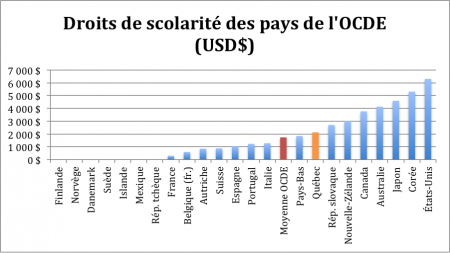 Les Droits de scolarité dans l'OCDE