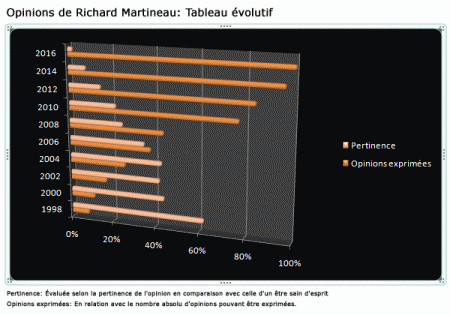 Opinions de Martineau en déclin?