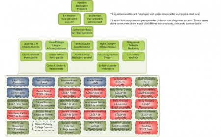 Organigramme du MESRQ