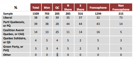 Sondage Forum Research du 2 août