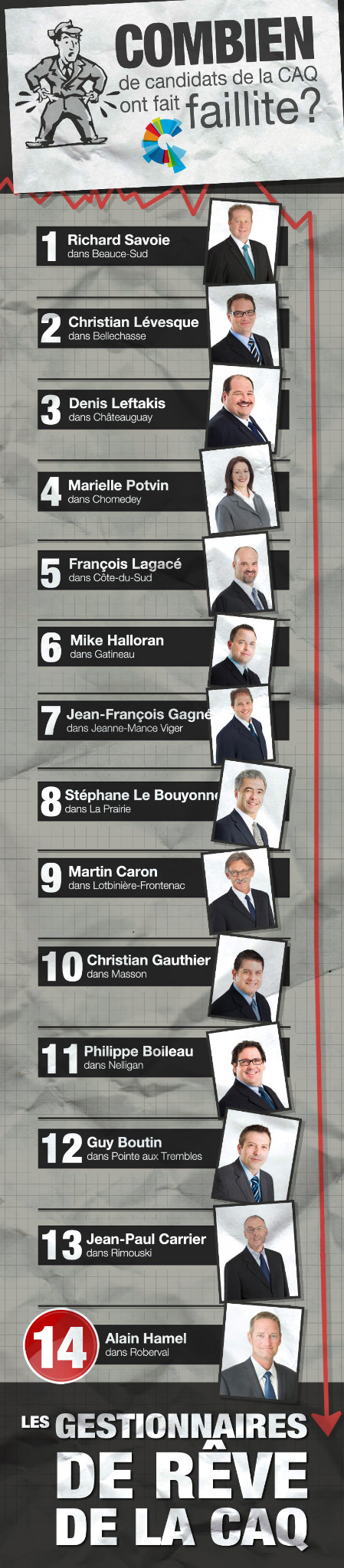 Liste des candidats de la CAQ ayant fait faillite