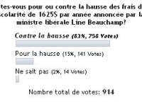 Les Québécois sont à 83% contre la hausse des droits de scolarité