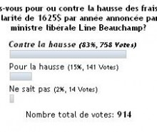 Les Québécois sont à 83% contre la hausse des droits de scolarité