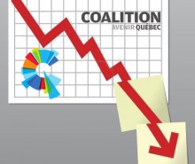 Sondage Forum Research: la CAQ au fond du baril à 14% n’obtiendrait que 3 députés